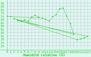Courbe de l'humidit relative pour St Sebastian / Mariazell