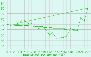Courbe de l'humidit relative pour Oschatz