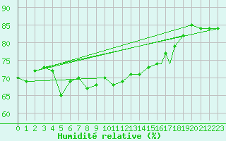 Courbe de l'humidit relative pour Praha Kbely
