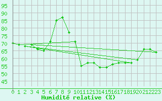 Courbe de l'humidit relative pour Lisbonne (Po)