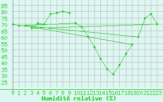 Courbe de l'humidit relative pour Embrun (05)