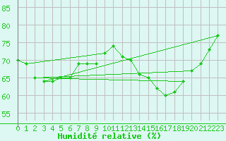 Courbe de l'humidit relative pour Boulogne (62)
