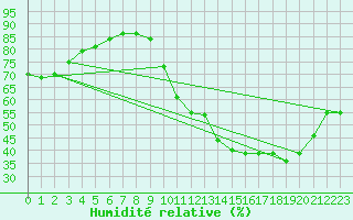 Courbe de l'humidit relative pour Metz-Nancy-Lorraine (57)