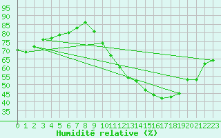 Courbe de l'humidit relative pour Crest (26)
