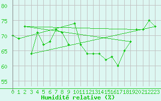 Courbe de l'humidit relative pour Ile de Groix (56)