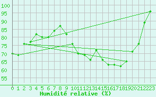 Courbe de l'humidit relative pour Toulouse-Francazal (31)