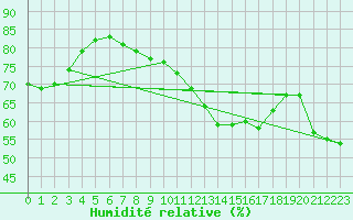 Courbe de l'humidit relative pour Chivenor