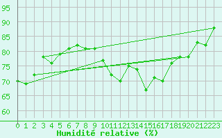 Courbe de l'humidit relative pour Herwijnen Aws