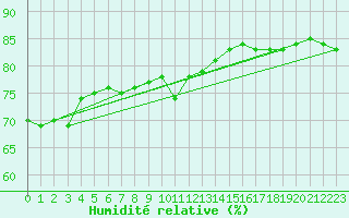 Courbe de l'humidit relative pour Tromso-Holt