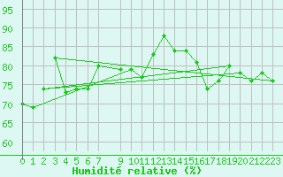 Courbe de l'humidit relative pour Kvitfjell
