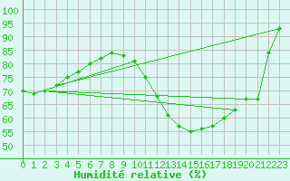 Courbe de l'humidit relative pour Angers-Beaucouz (49)