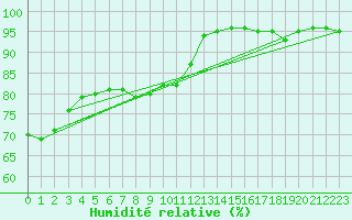 Courbe de l'humidit relative pour Cap Pertusato (2A)