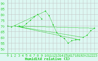 Courbe de l'humidit relative pour Montauban (82)