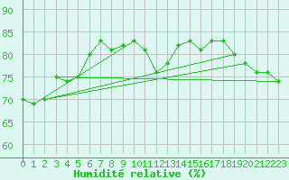 Courbe de l'humidit relative pour Buholmrasa Fyr