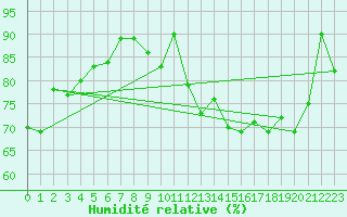 Courbe de l'humidit relative pour Orlans (45)