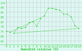 Courbe de l'humidit relative pour Puysegur Point Aws