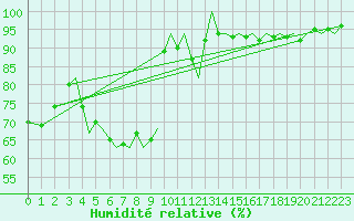 Courbe de l'humidit relative pour Bodo Vi