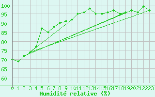 Courbe de l'humidit relative pour Malbosc (07)