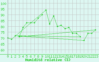 Courbe de l'humidit relative pour Ile d'Yeu - Saint-Sauveur (85)