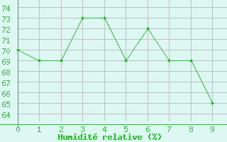 Courbe de l'humidit relative pour Sal