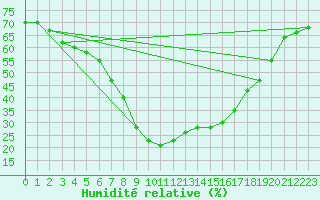 Courbe de l'humidit relative pour Arages del Puerto