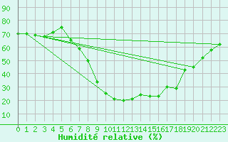 Courbe de l'humidit relative pour Scuol