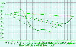 Courbe de l'humidit relative pour Palacios de la Sierra