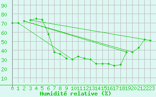 Courbe de l'humidit relative pour Vaagsli