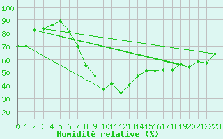 Courbe de l'humidit relative pour Capel Curig