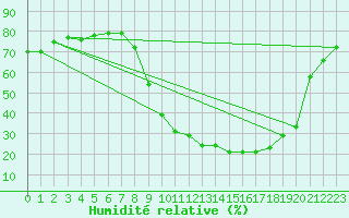 Courbe de l'humidit relative pour Utiel, La Cubera