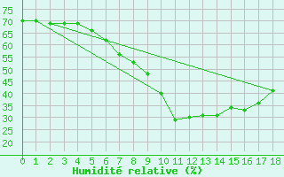 Courbe de l'humidit relative pour Flakkebjerg