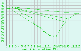 Courbe de l'humidit relative pour Murcia