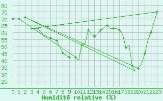 Courbe de l'humidit relative pour Bodo Vi
