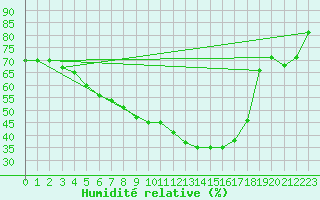 Courbe de l'humidit relative pour Siedlce