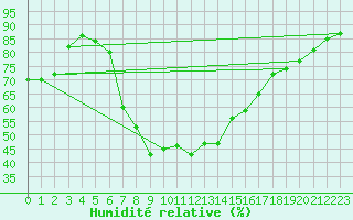 Courbe de l'humidit relative pour Sandomierz