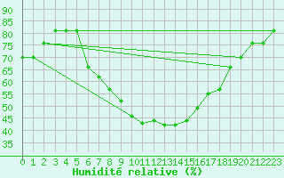 Courbe de l'humidit relative pour Canakkale