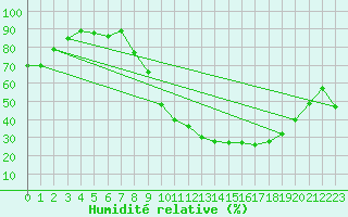 Courbe de l'humidit relative pour Dole-Tavaux (39)