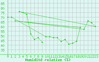 Courbe de l'humidit relative pour Tingvoll-Hanem