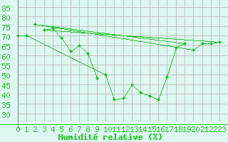 Courbe de l'humidit relative pour Six-Fours (83)