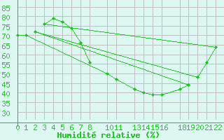 Courbe de l'humidit relative pour Sint Katelijne-waver (Be)