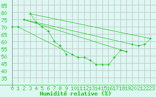 Courbe de l'humidit relative pour Maastricht / Zuid Limburg (PB)