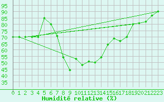 Courbe de l'humidit relative pour Grosseto