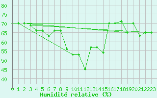 Courbe de l'humidit relative pour Akureyri
