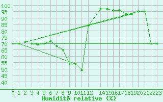 Courbe de l'humidit relative pour Tortosa