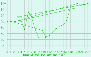 Courbe de l'humidit relative pour Montana