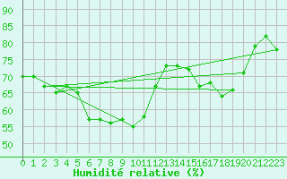 Courbe de l'humidit relative pour Cap Gris-Nez (62)