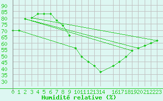 Courbe de l'humidit relative pour Malexander