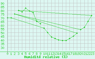 Courbe de l'humidit relative pour Meiningen