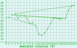 Courbe de l'humidit relative pour Fuerstenzell