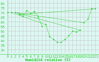Courbe de l'humidit relative pour Wittering